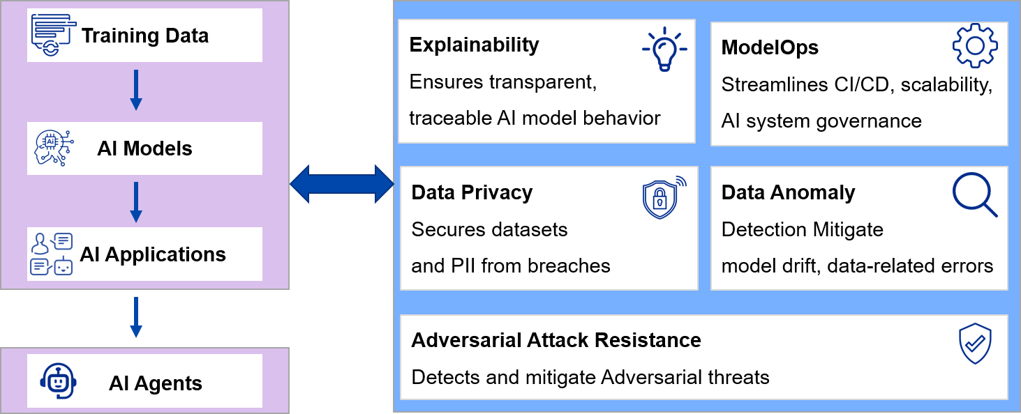 AI TRiSM pillars to deliver managed trust, risk, and security for AI systems