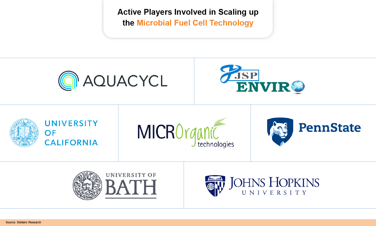 Active Players Involved in Scaling Up the Microbial Fuel Cell Technology