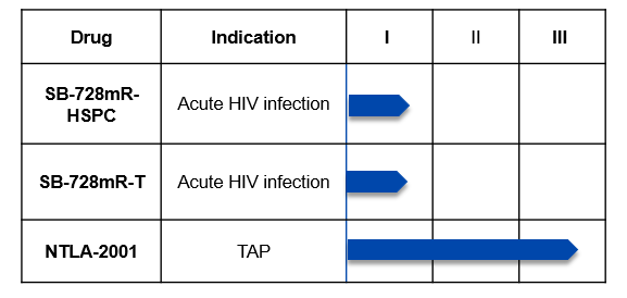 Assets in Clinical Trials