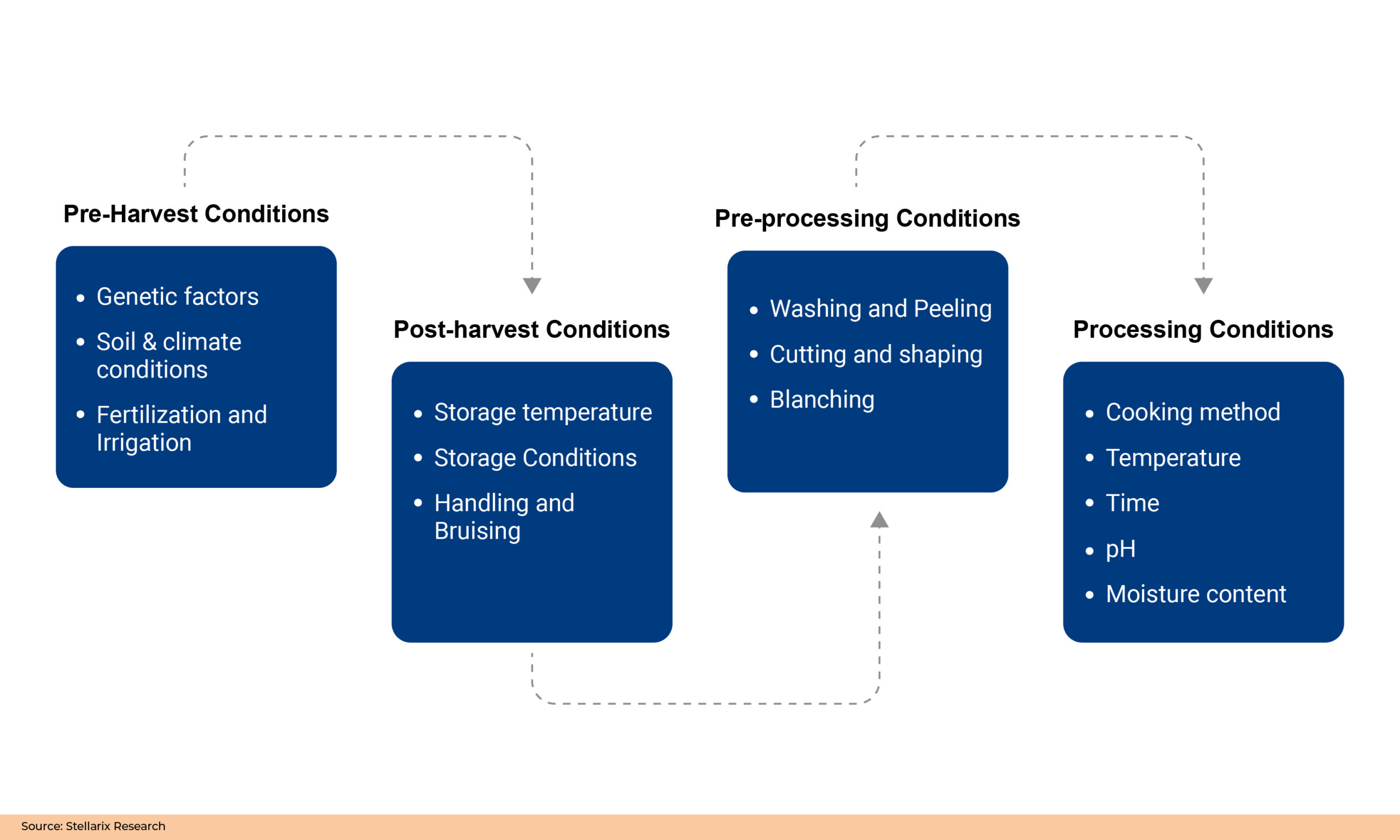 Factors Influencing Acrylamide Formation