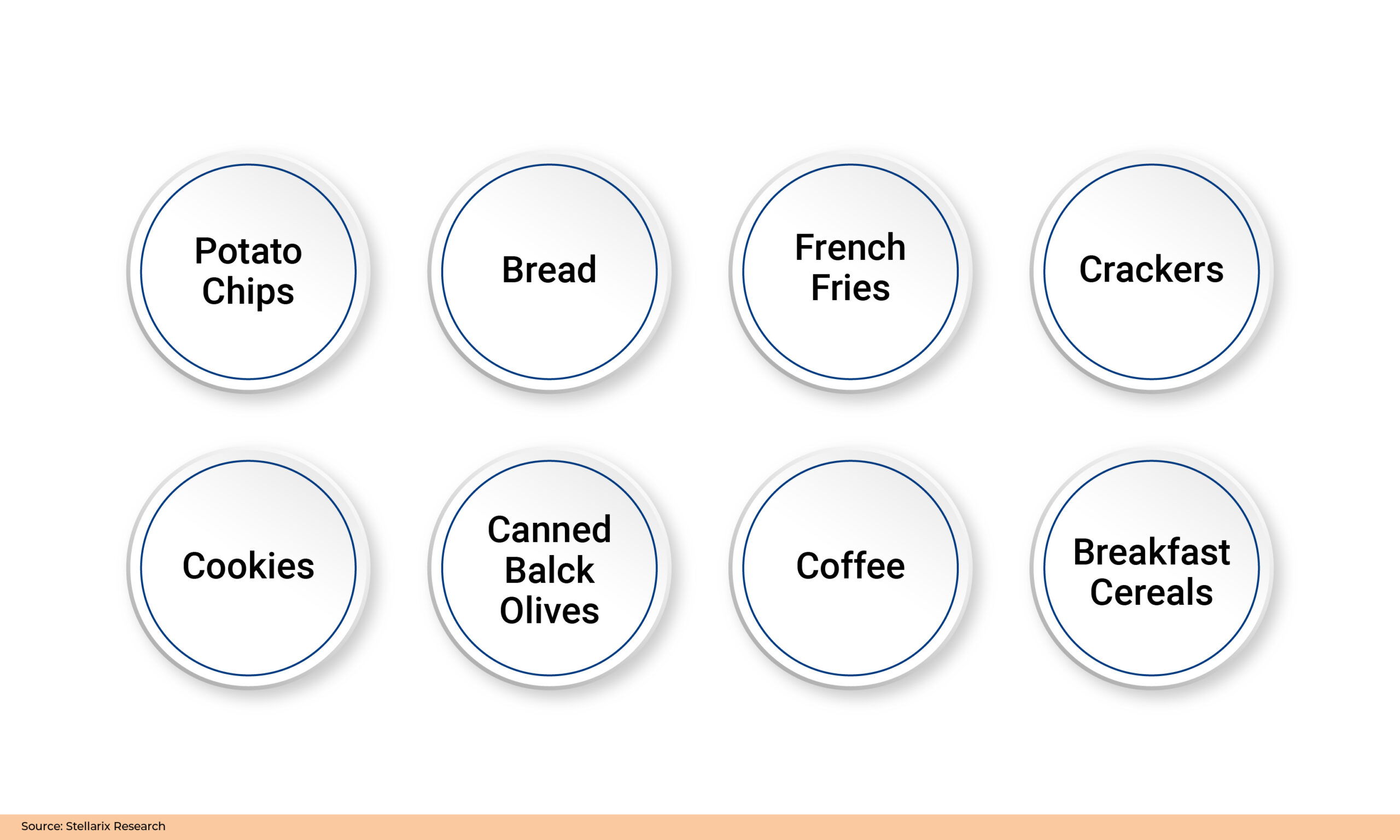 Food Products Prone to Formation of Acrylamide