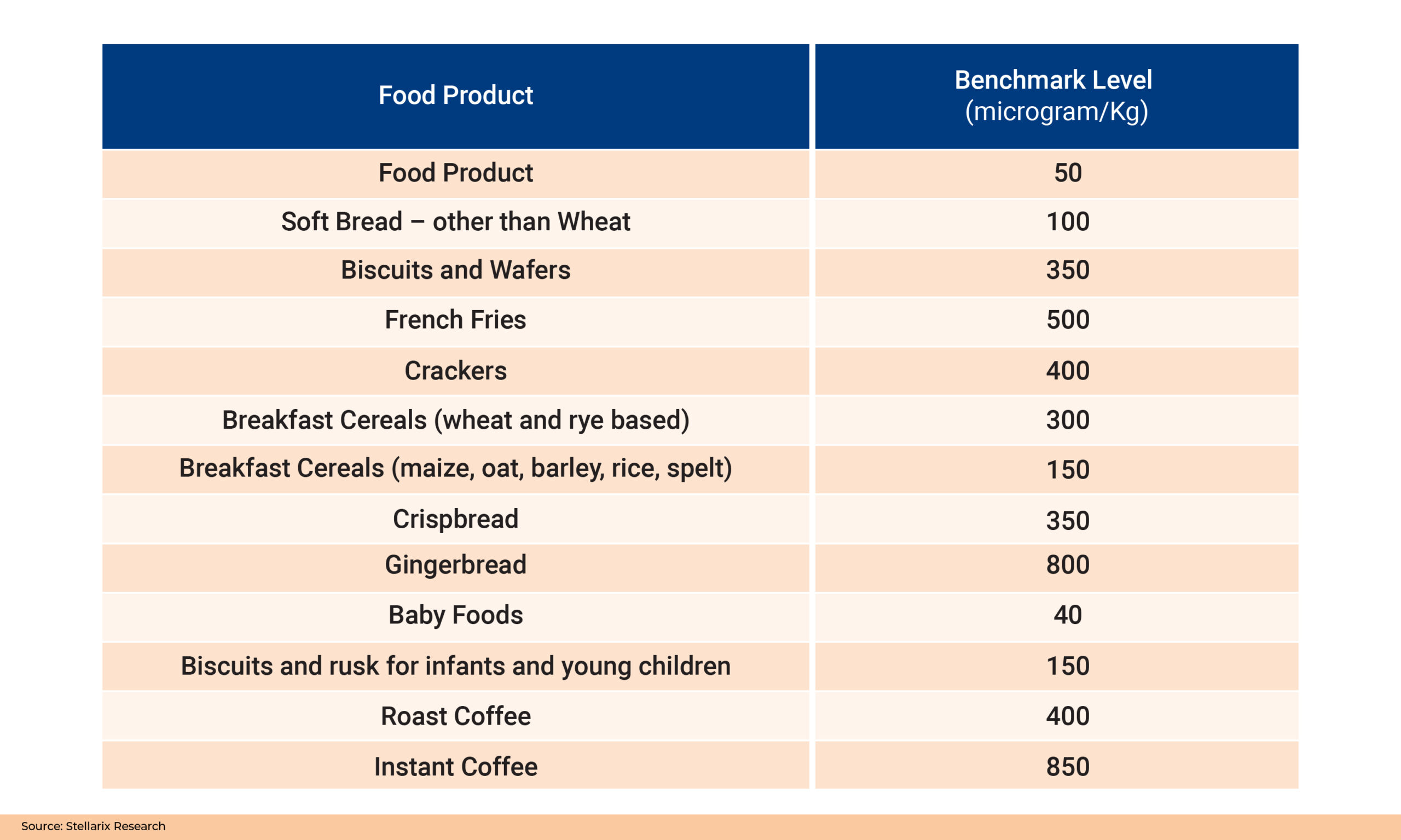 For different food products, the benchmark level of acrylamide