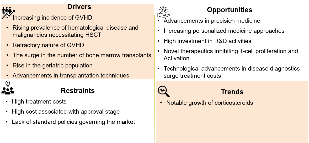 GVHD Market Dynamics