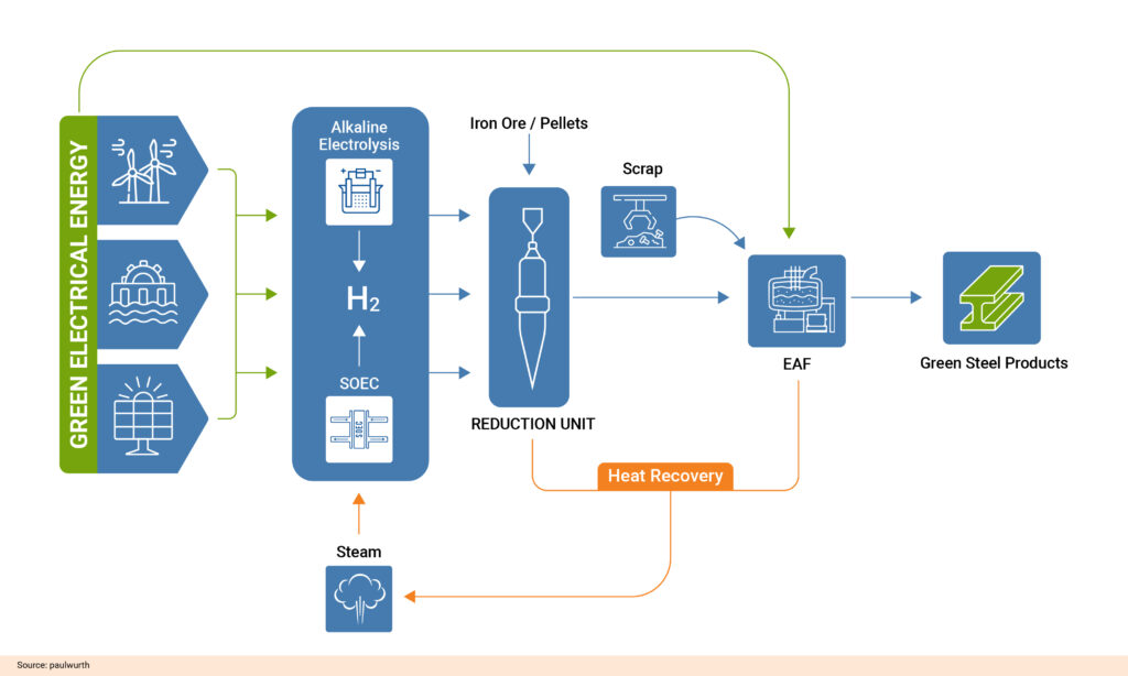 Green Steel Manufacturing Process