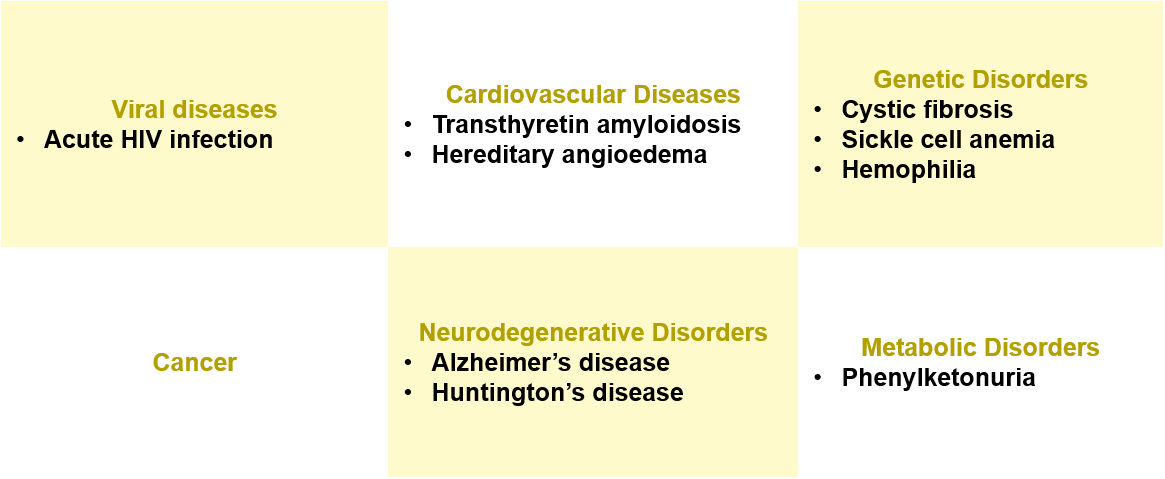 mRNA Drugs for Various Disease Indications