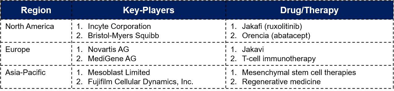 Region-wise Key-Players and Their Drugs/Therapy