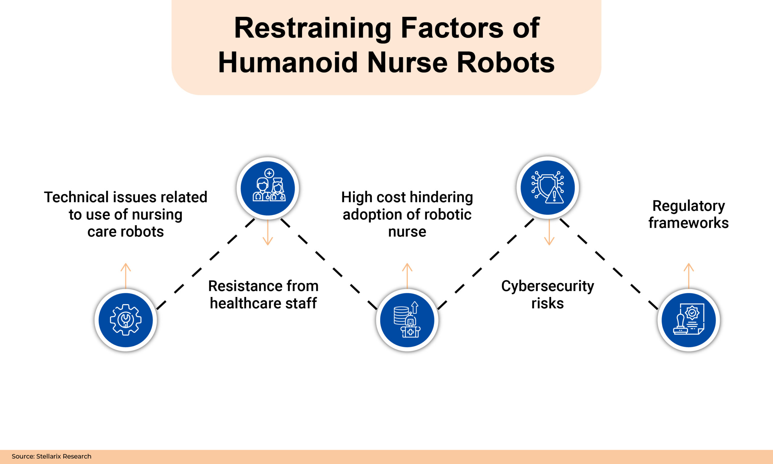 Restraining Factors of Humanoid Nurse Robots