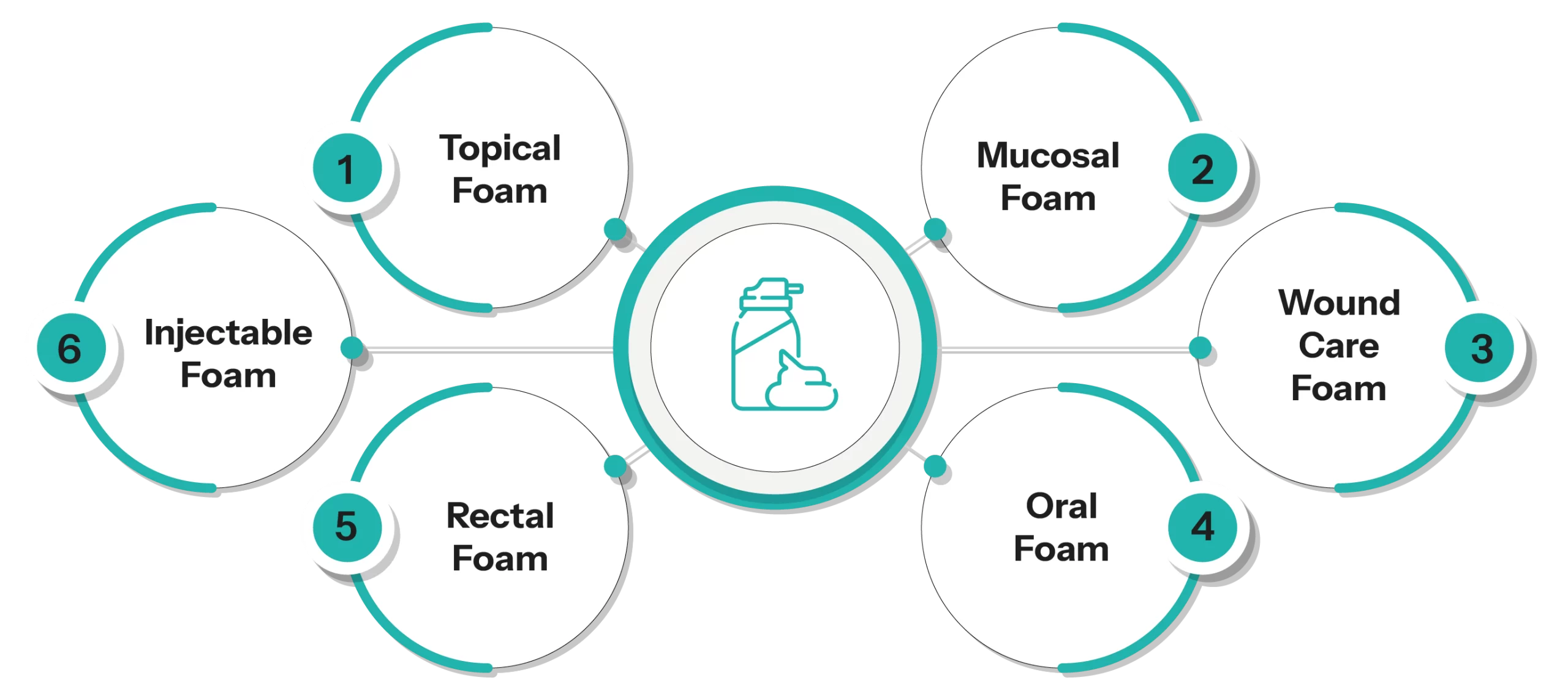 Types of Foam-Based Delivery Systems