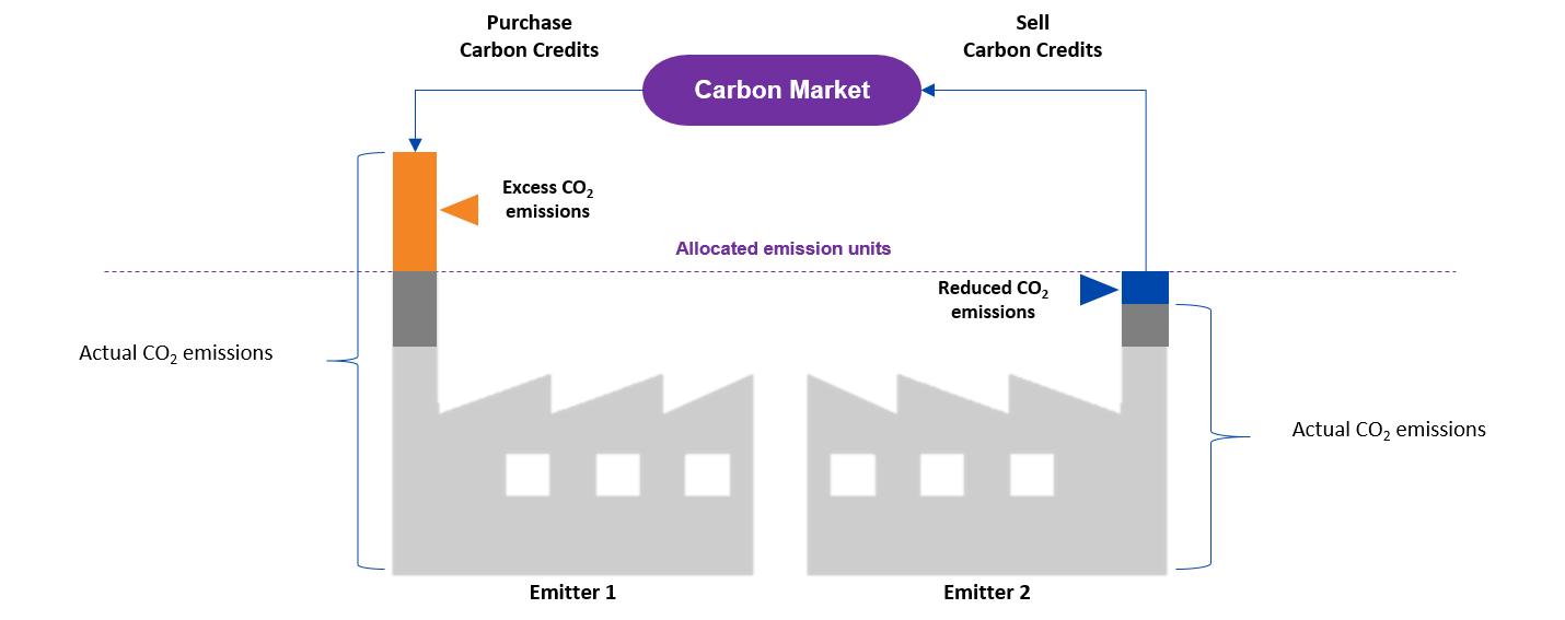 Carbon Credits Trading Mechanism