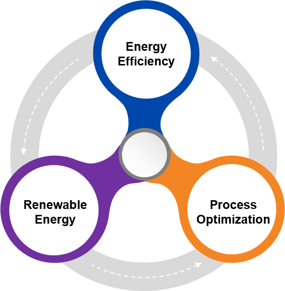 Strategies for GHG Emission Reduction