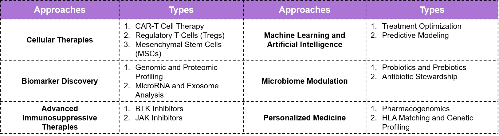 Latest Technologies and Upcoming Approaches