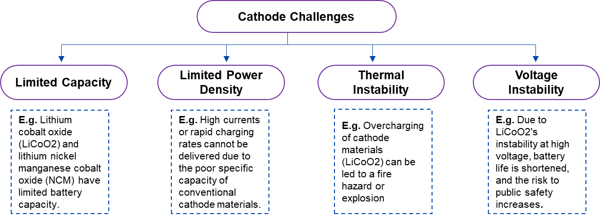 Technical challenges related to conventional cathode materials of LIBs