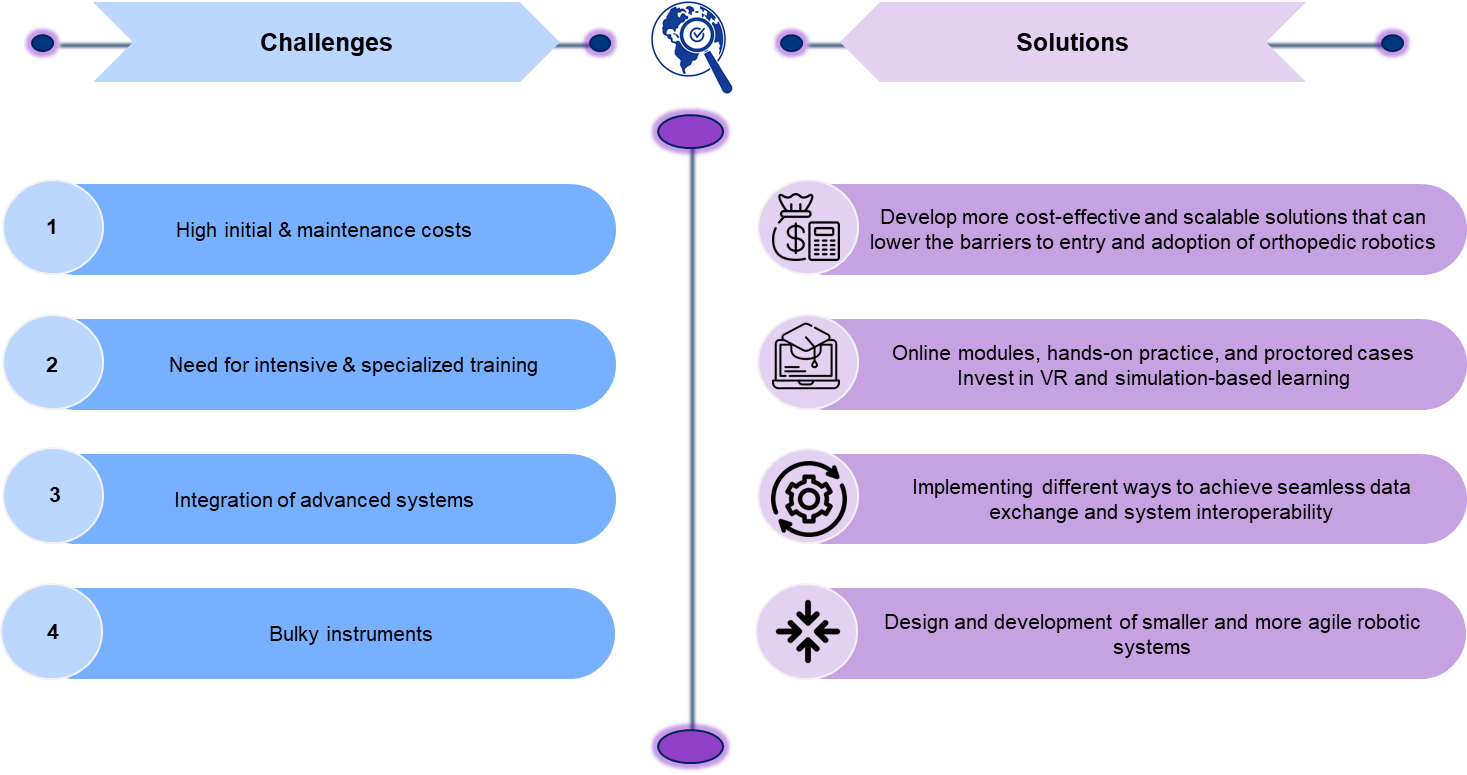 challenges raised by orthopedic robots and their corresponding solutions.