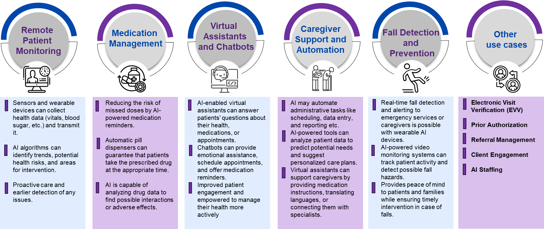 Applications of AI and Automation in Home Healthcare