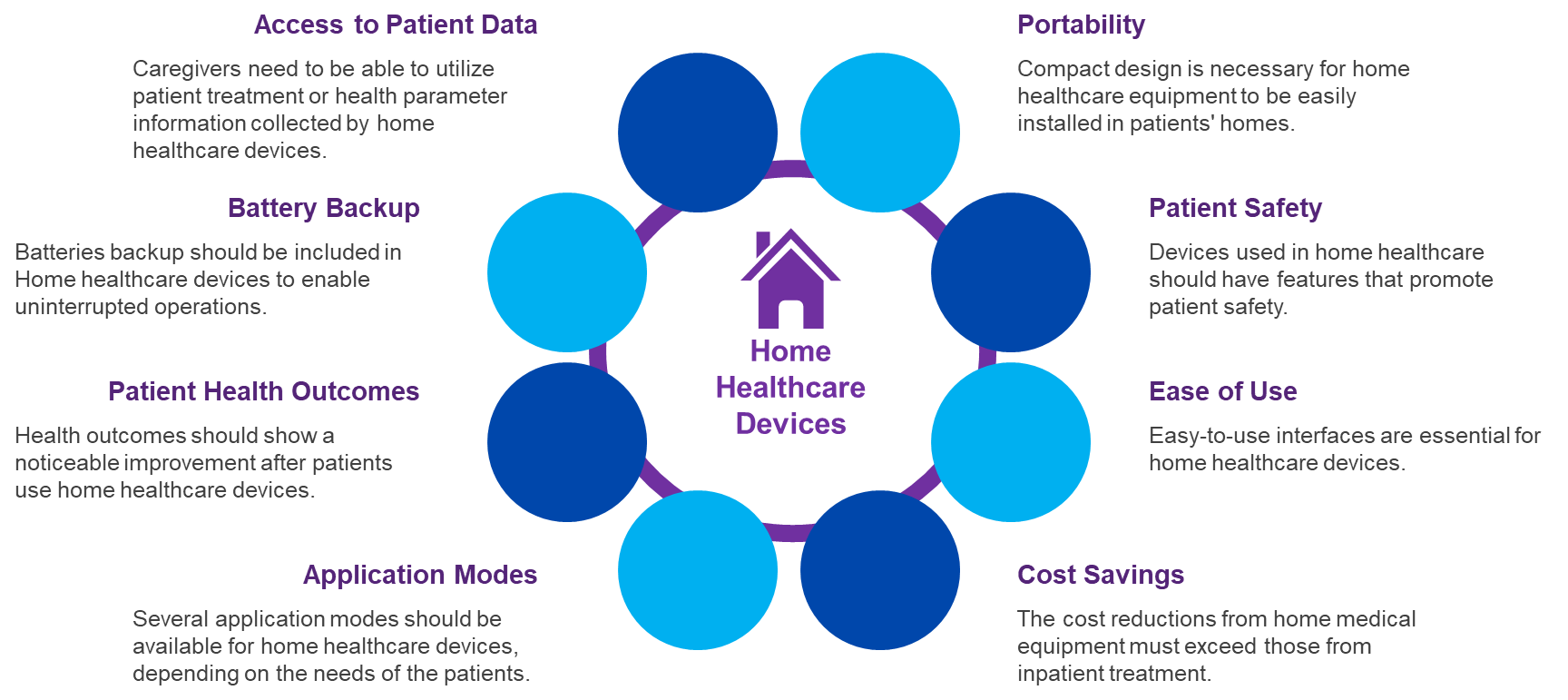 Important Parameters for Home Healthcare Devices