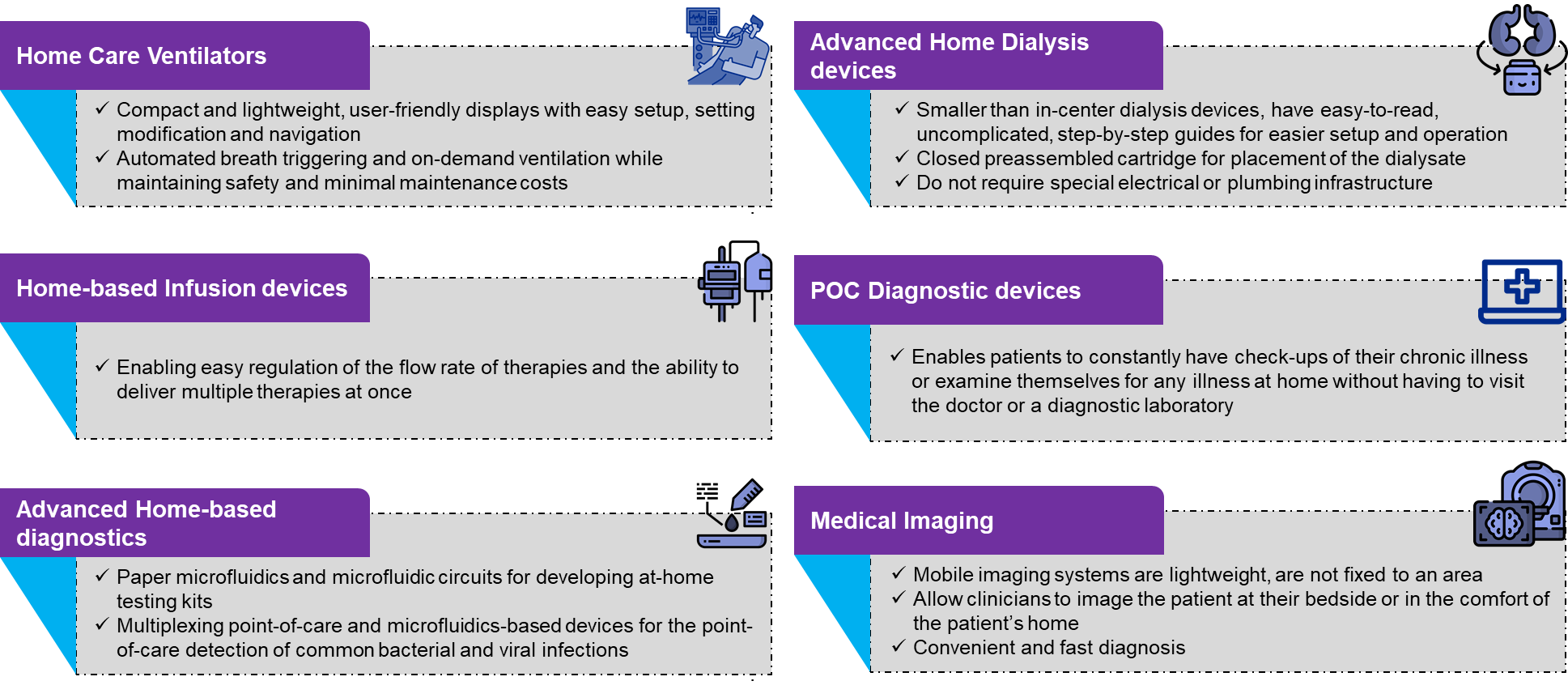 Advanced At-home Medical Devices and Diagnostics