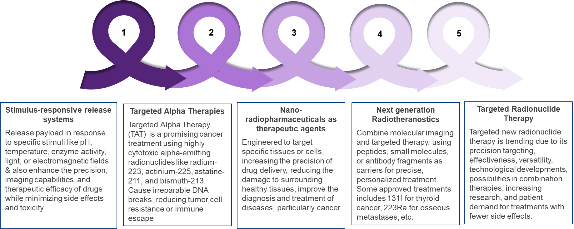 key therapeutic trends in Next-generation radiopharmaceuticals