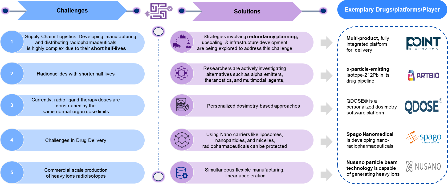 Various challenges & solutions, along with exemplary drugs/platforms/players