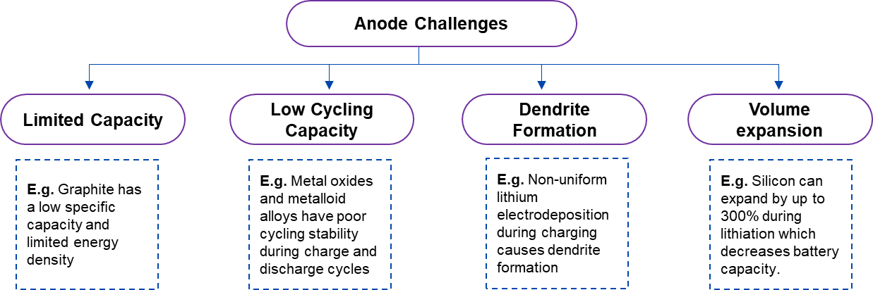 Technical Challenges Related to Conventional Anode Materials of LIBs