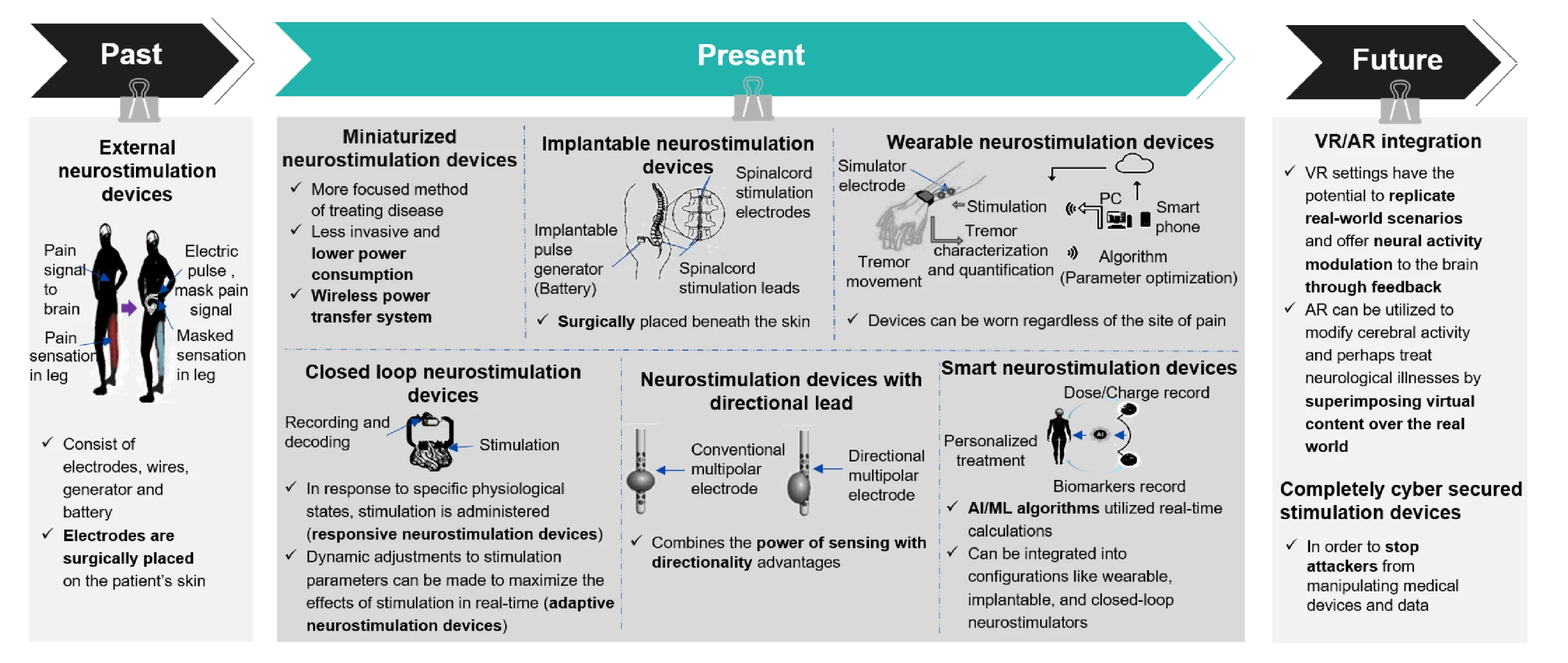 Evolution in neurostimulation devices