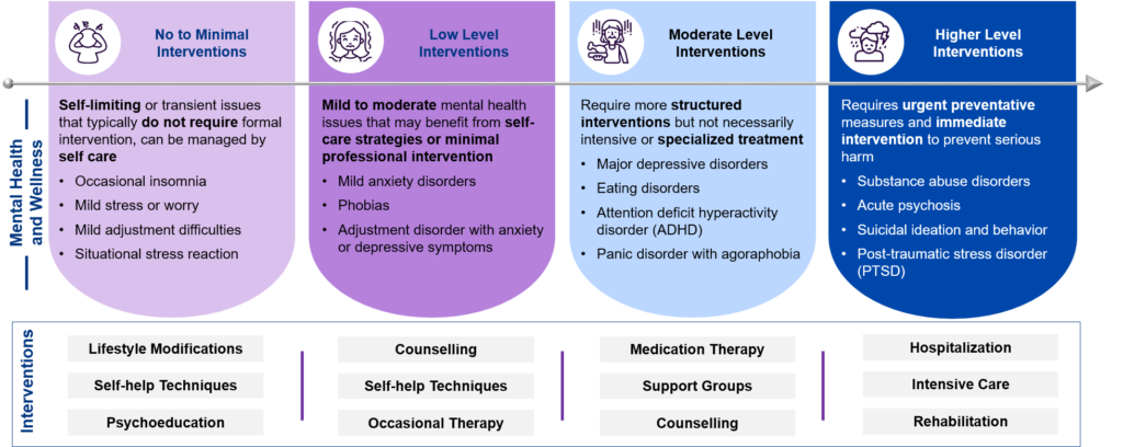 Mental health and wellness improves the lifestyle as per the level of care required at each stage