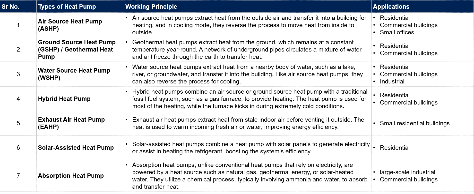 Types of Heat Pumps