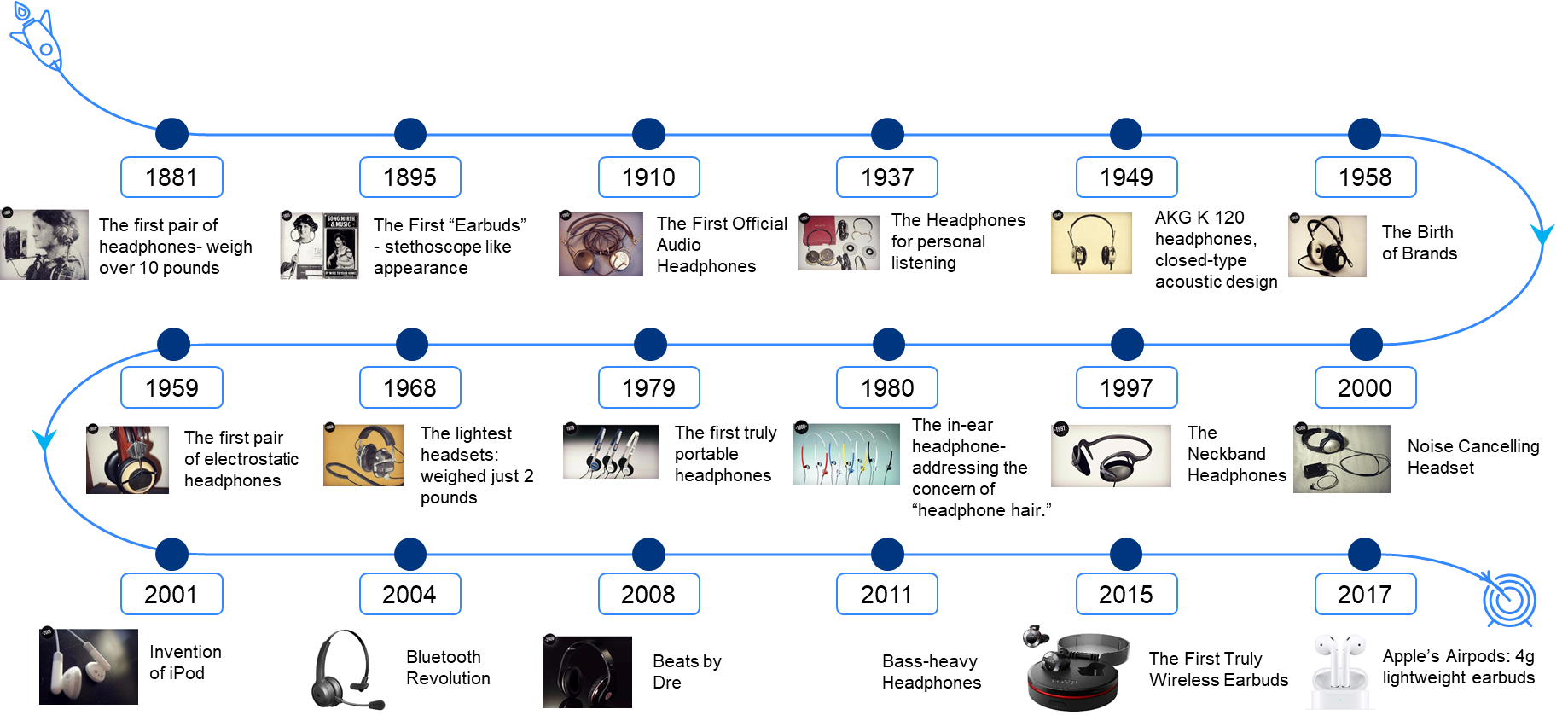 Evolution of Headsets