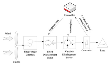 Hybrid Power Transmission