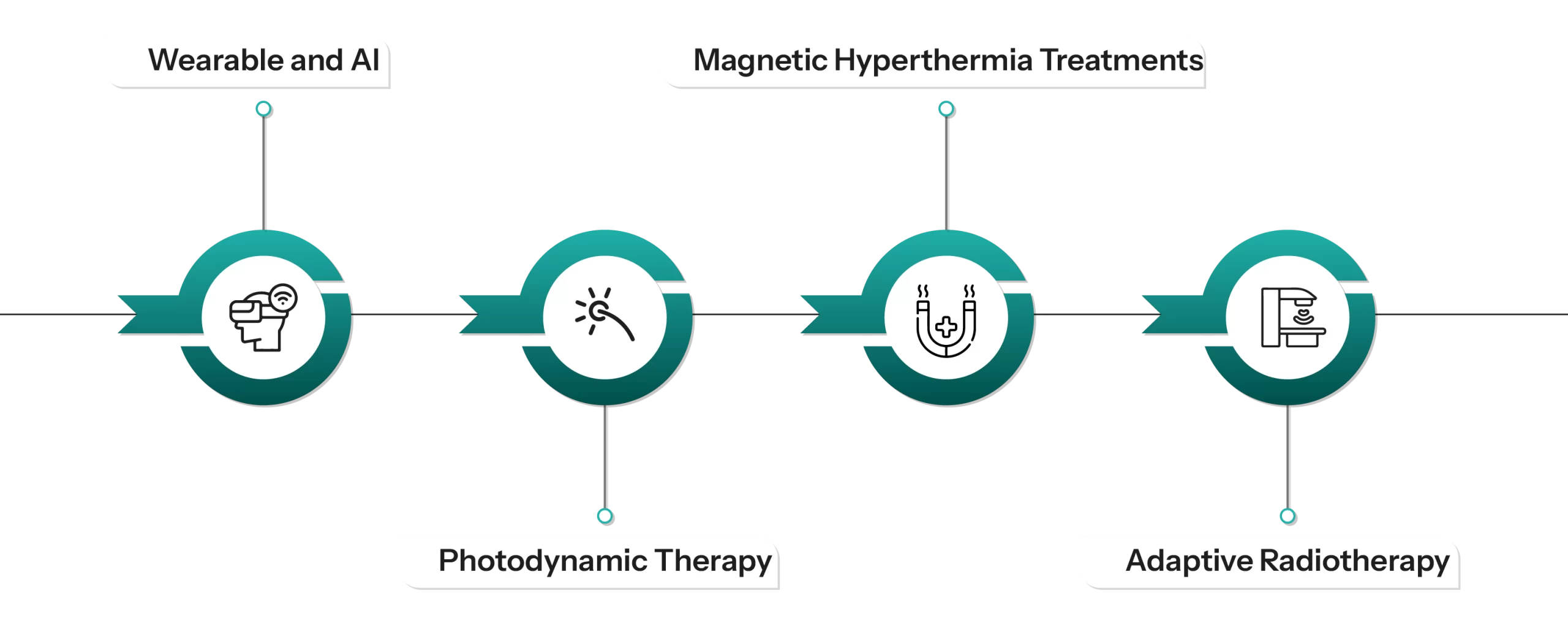 Advancements in Non-invasive Cancer Treatment