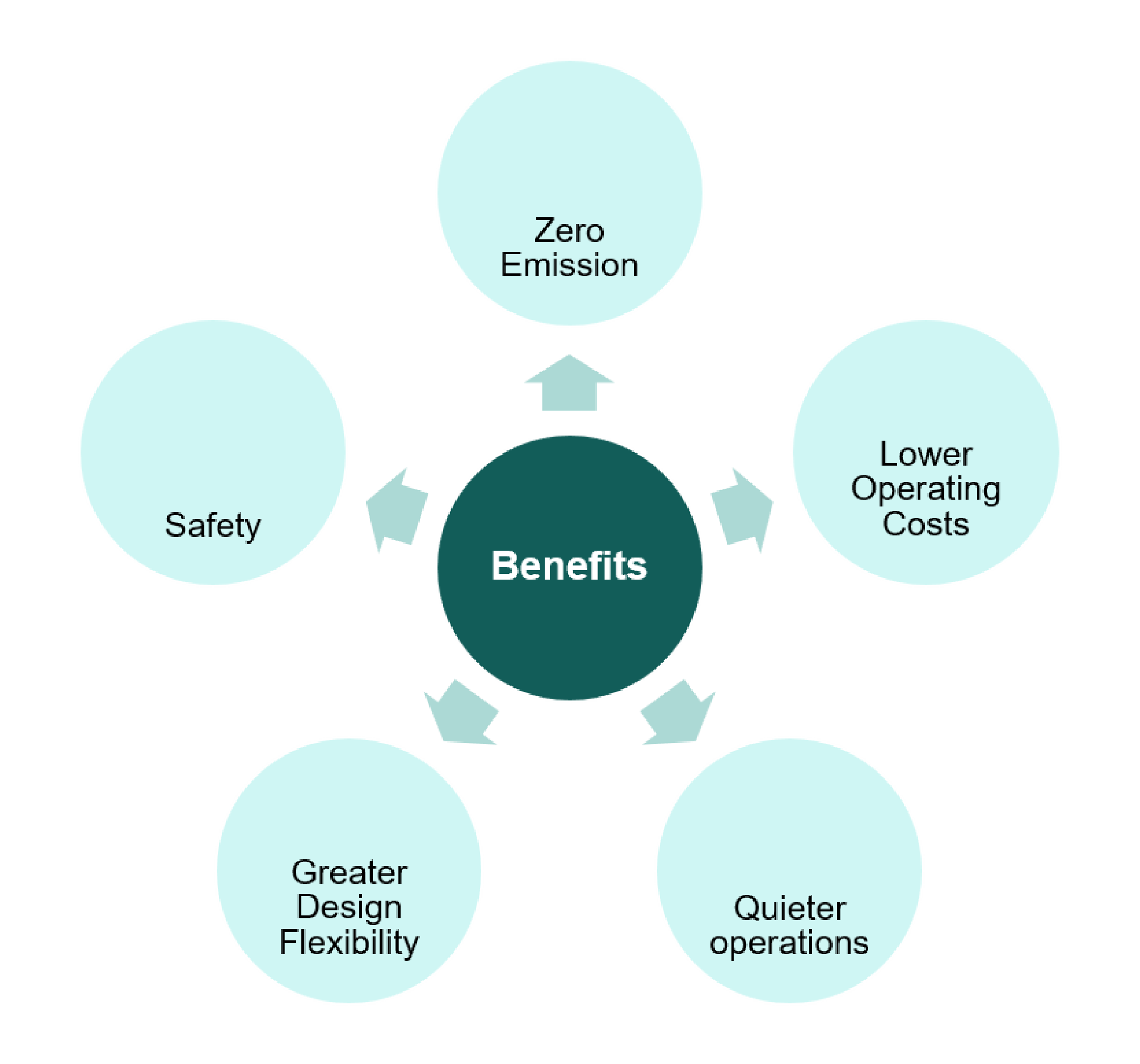 Benefits of eVTOL