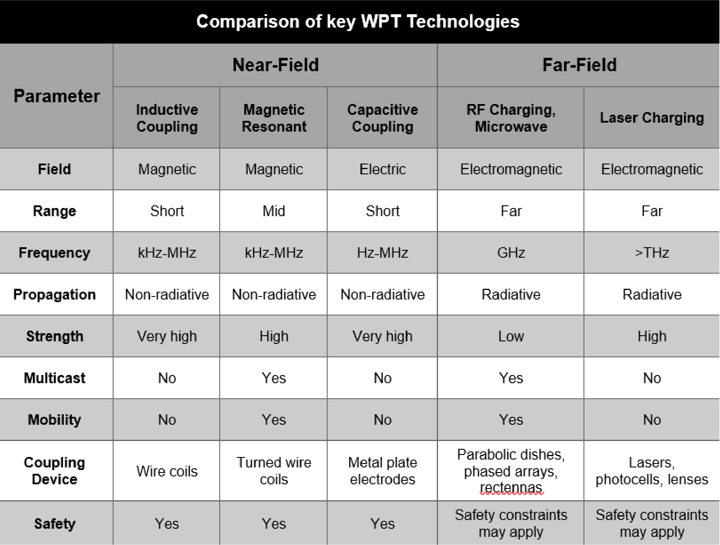 Comparison of key WPT Technologies