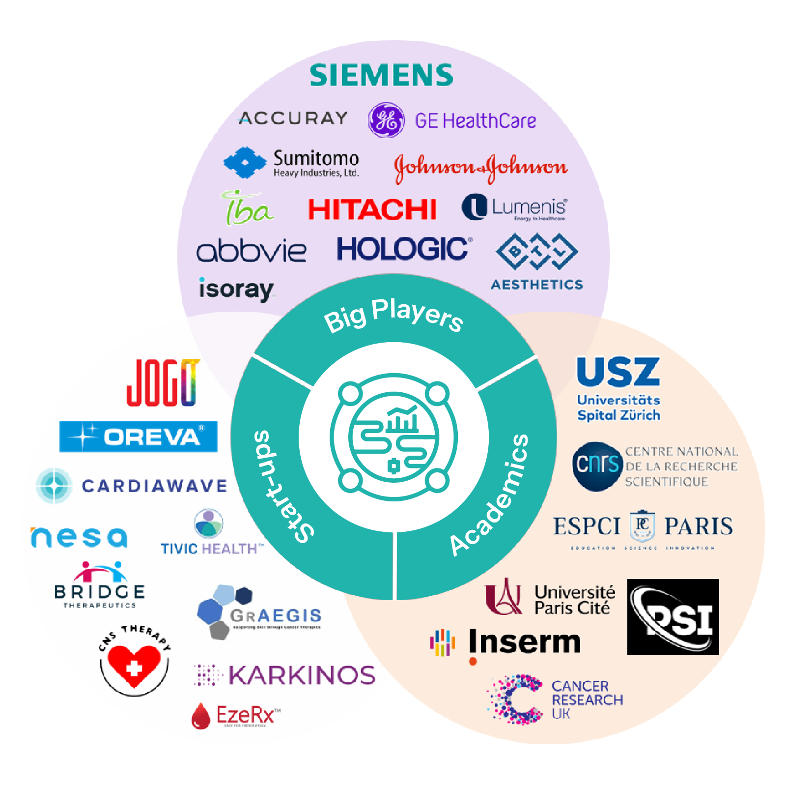 Ecosystem of Non-invasive Cancer Treatment