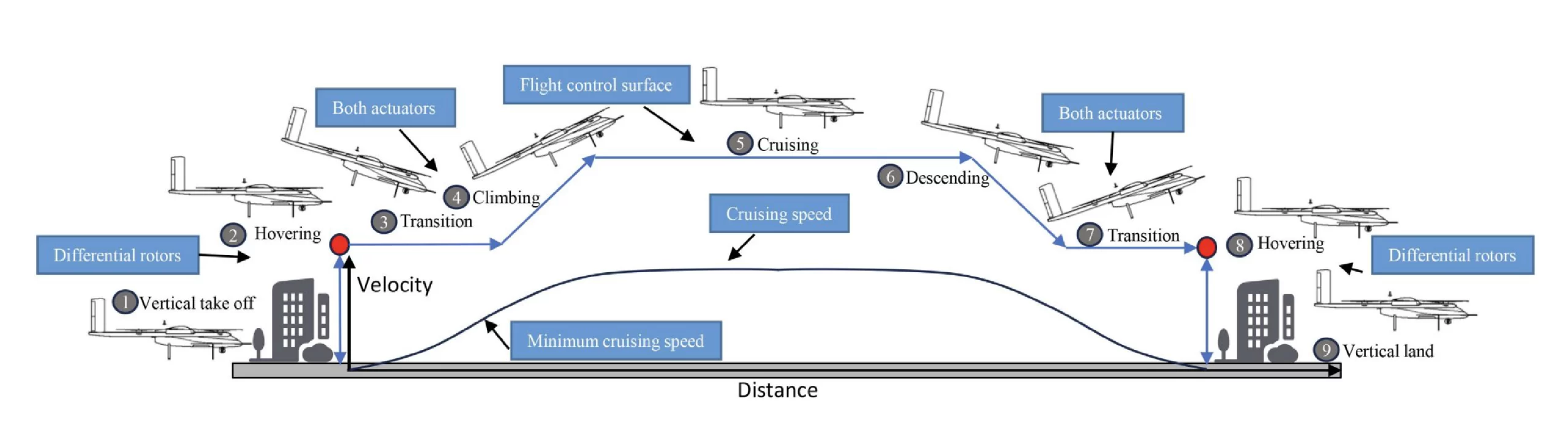 Flight Stages of the lift + cruise Type eVTOL Aircraft