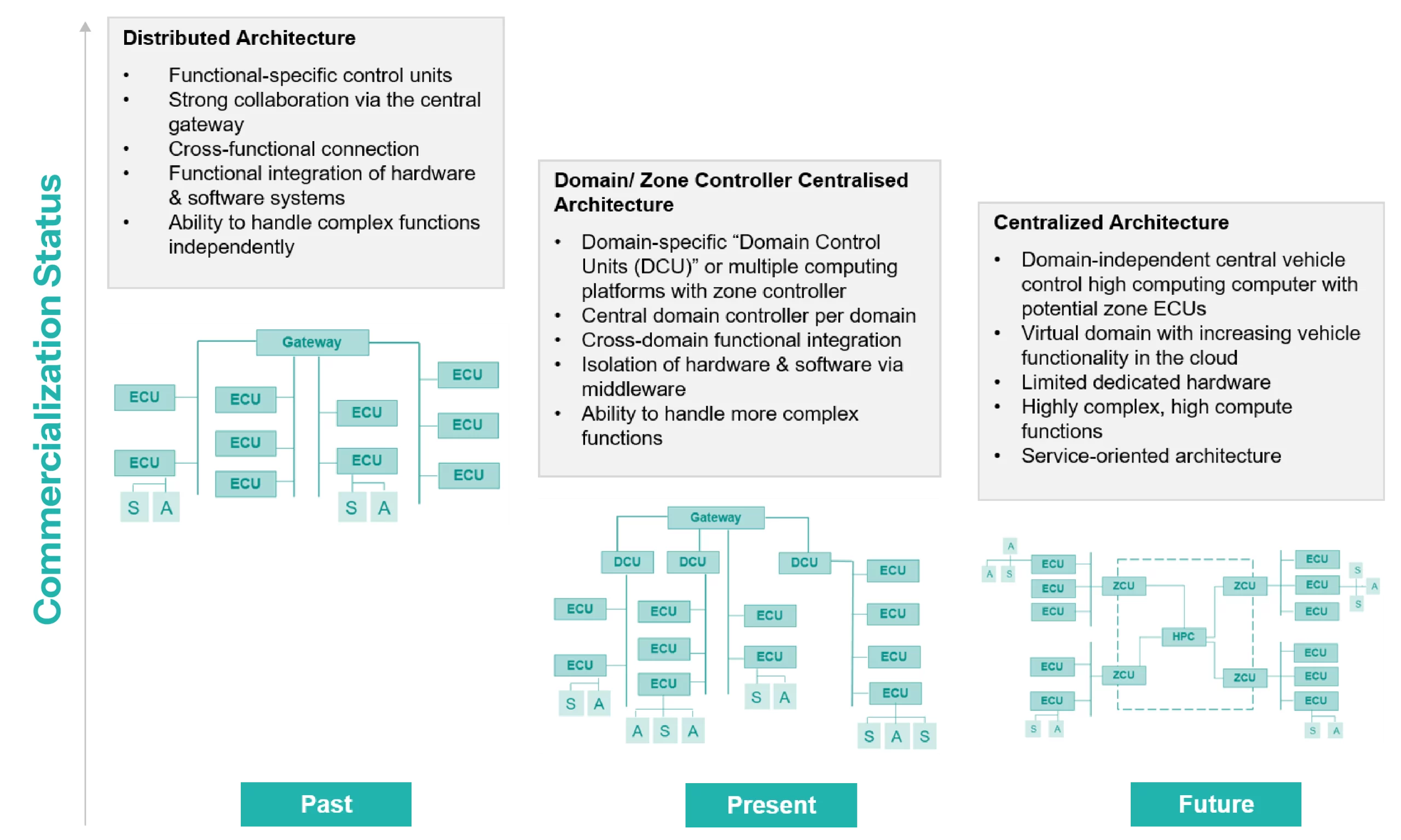 Future of E/E Architecture