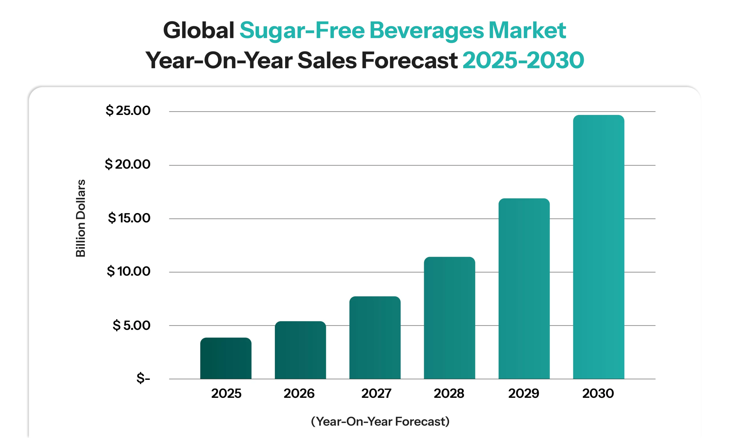 Global Sugar-Free Beverages Market Year-On-Year Sales Forecast (2025-2030)