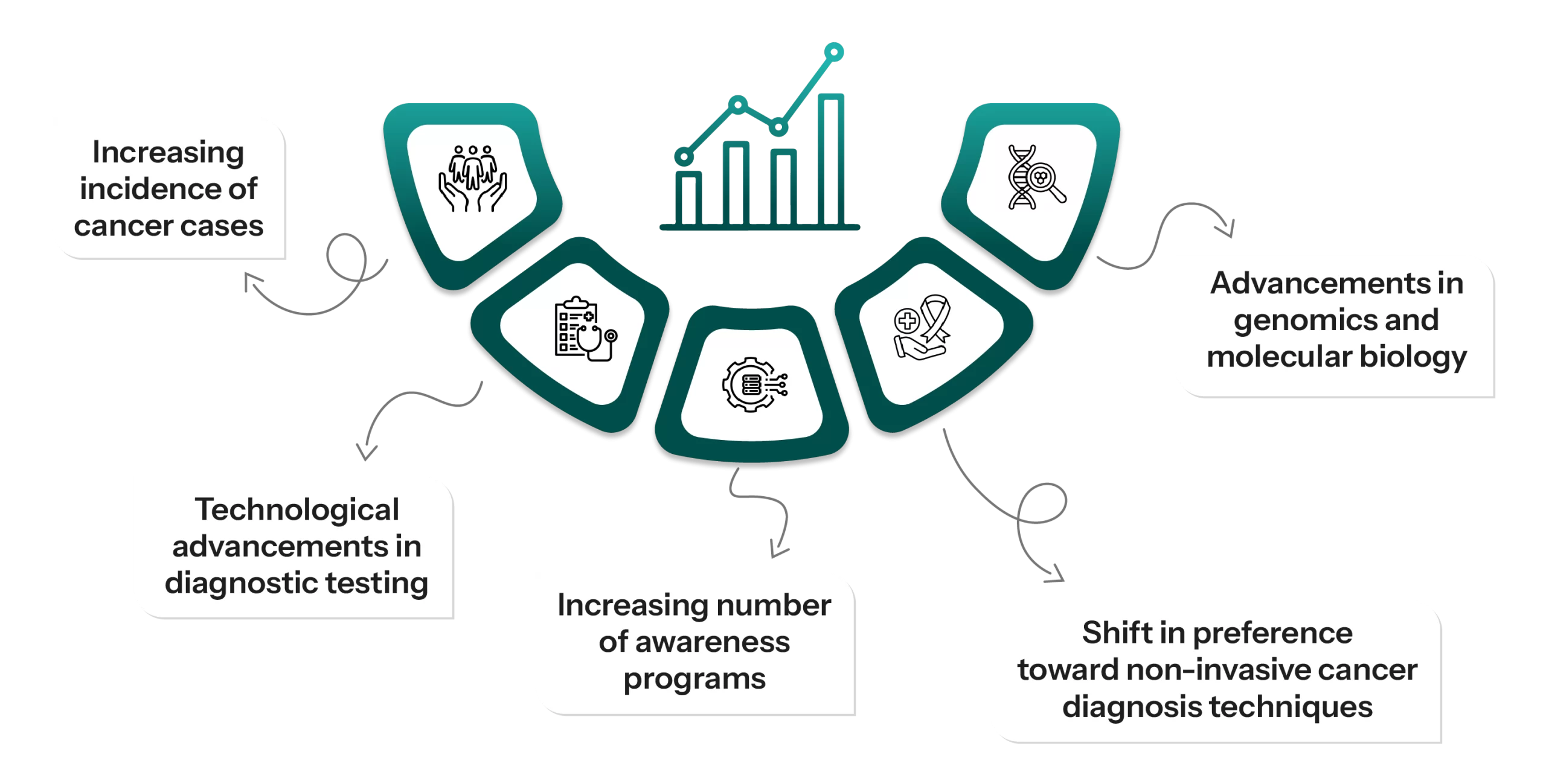 Growth Drivers for Non-invasive Cancer Treatment