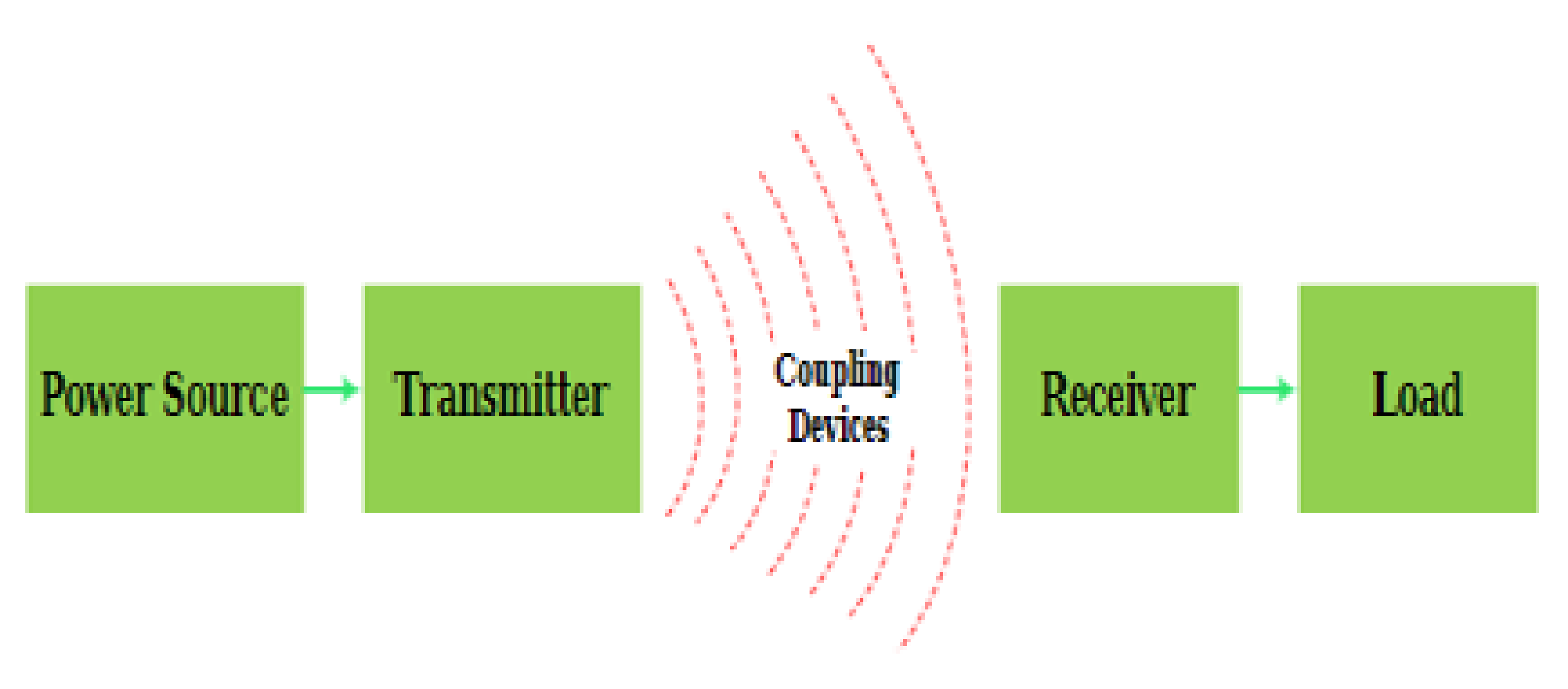 Schematic block diagram of the WPT system