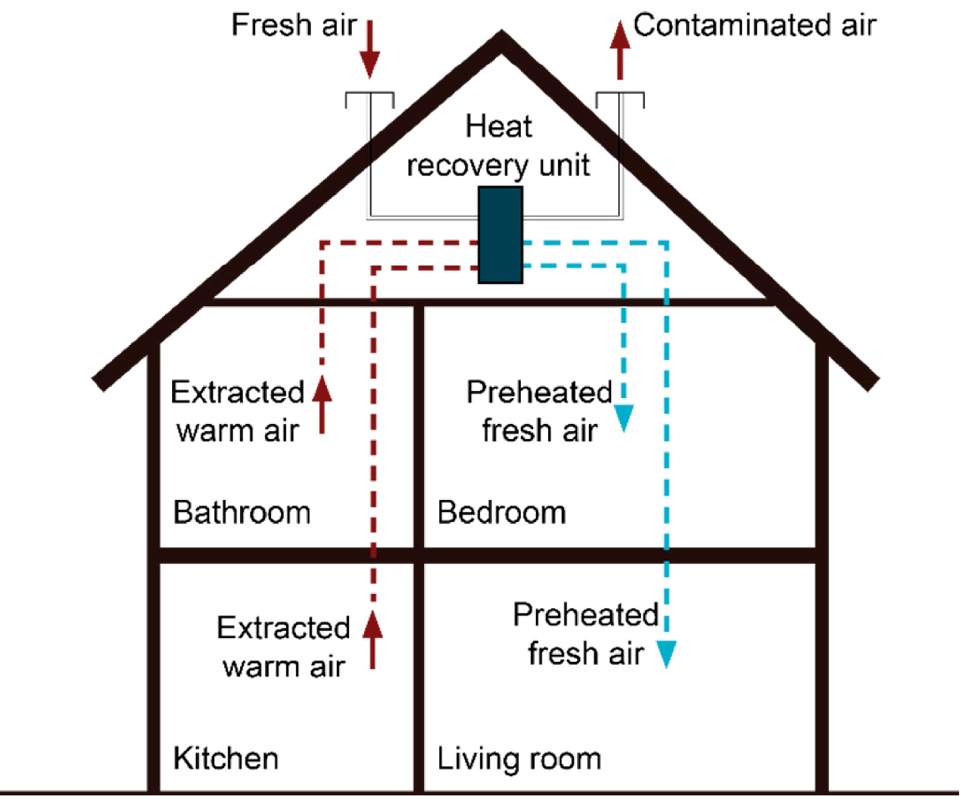 Waste Heat Recovery System for a Residential Building