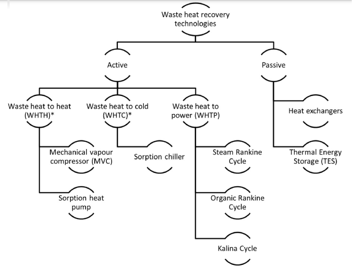 Waste heat recovery system technologies