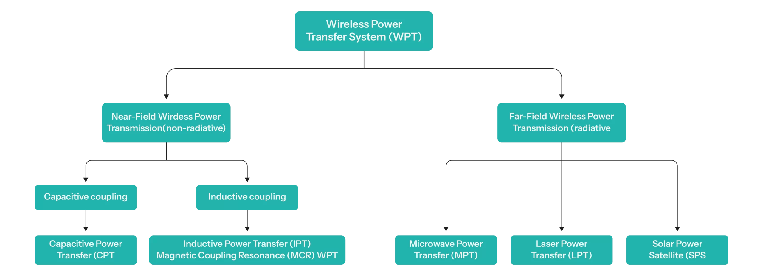 Wireless power transmission technologies