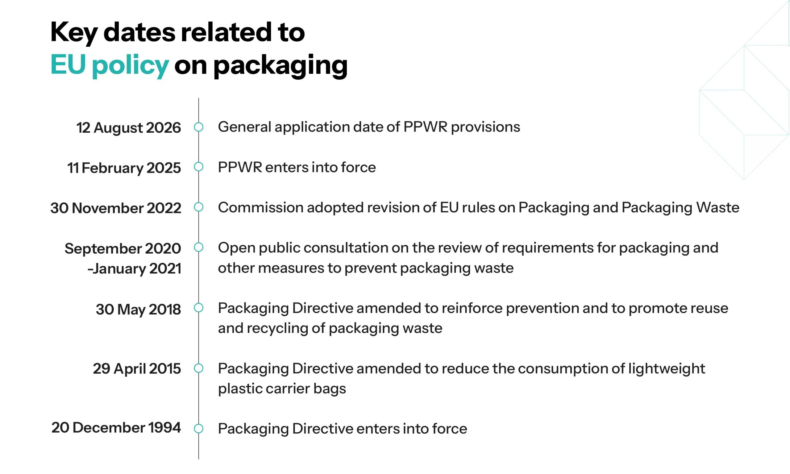 key dates related to EU policy on packaging