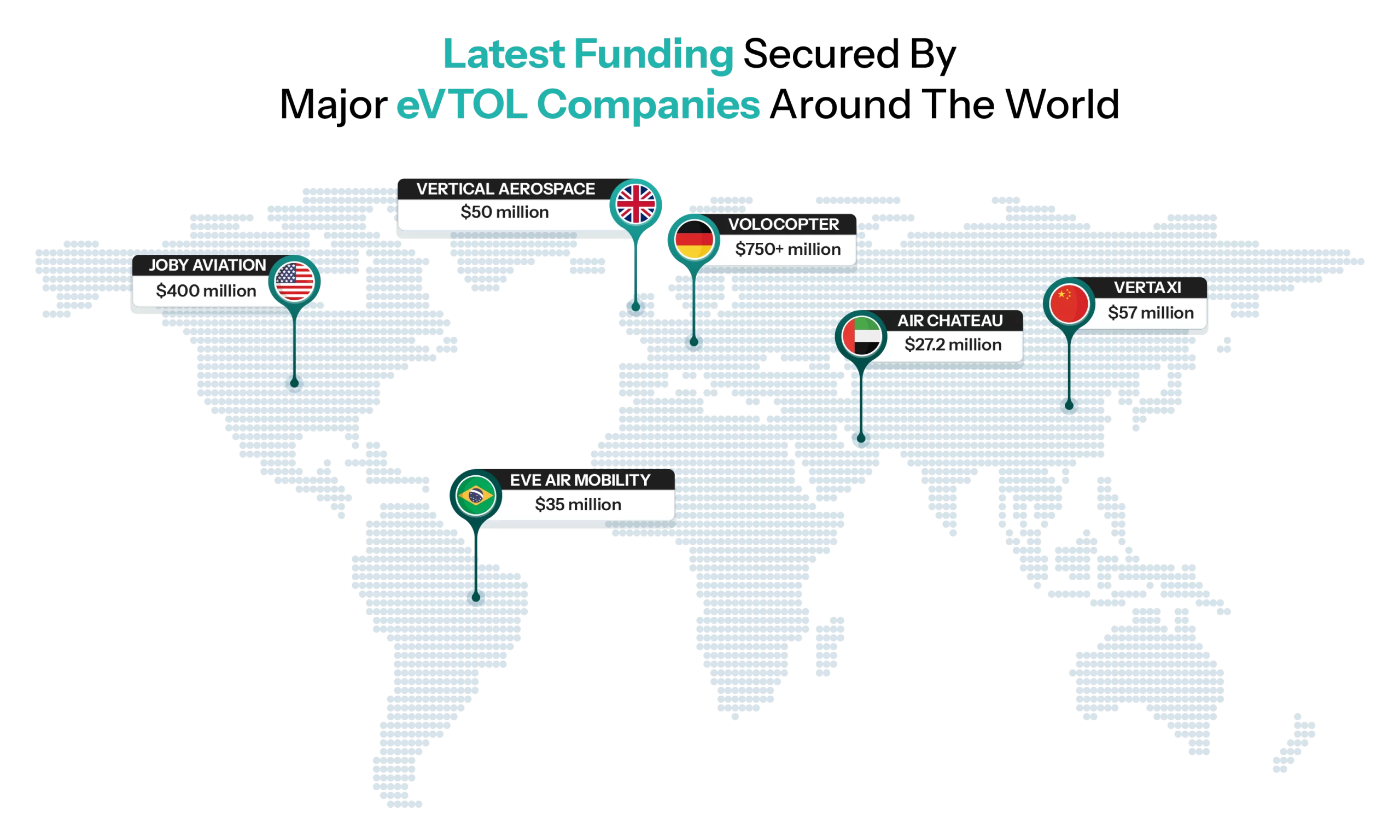 latest funding secured by major eVTOL companies around the world