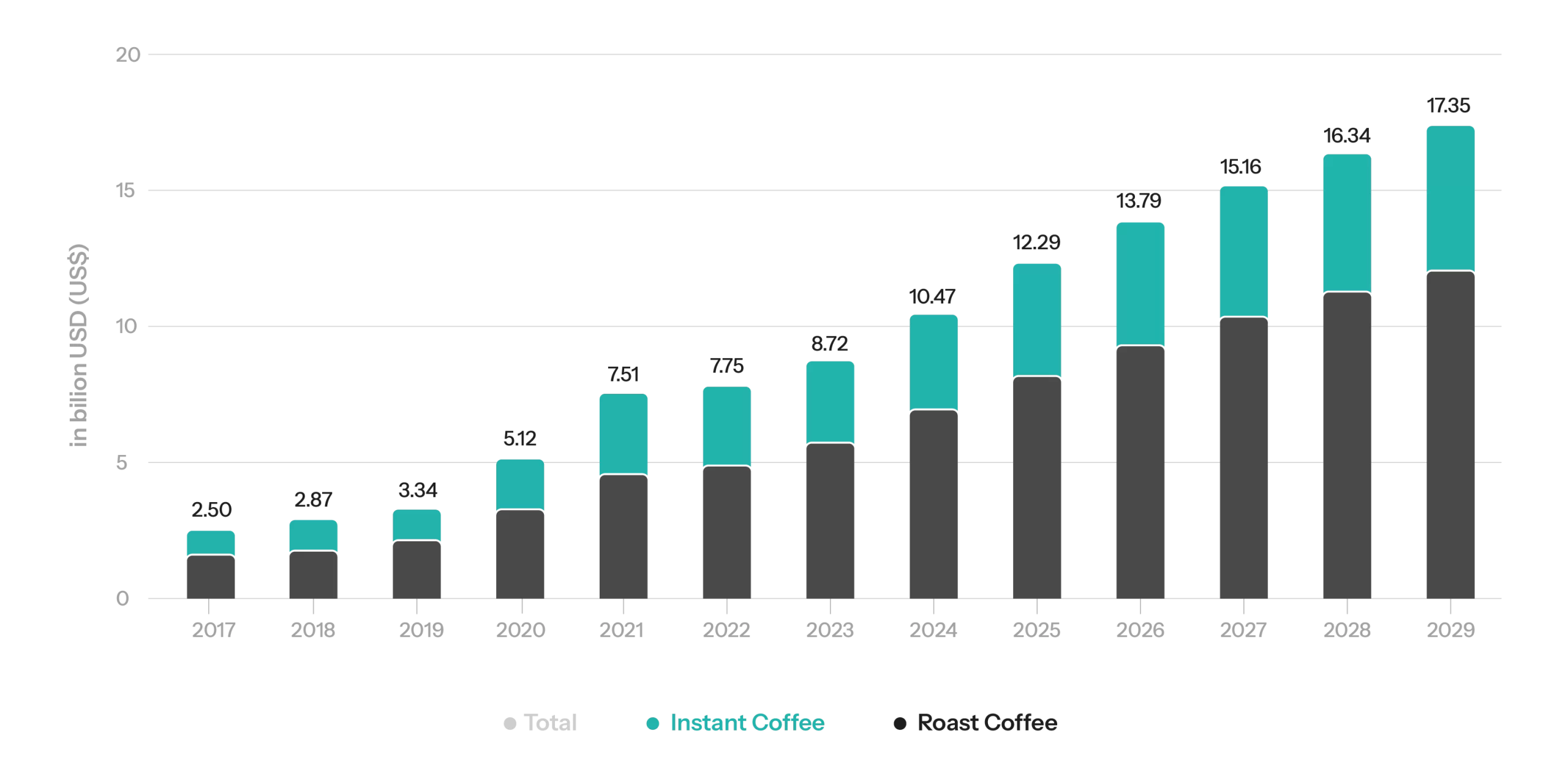 market size of instant coffee and roast coffee