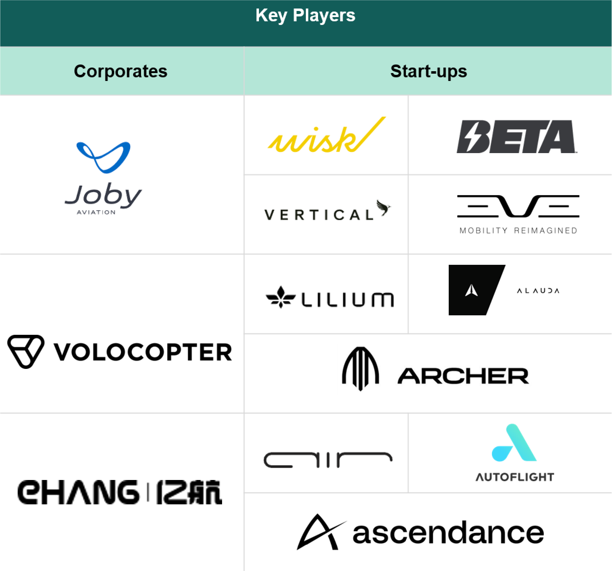 Prominent Players in the eVTOL Industry