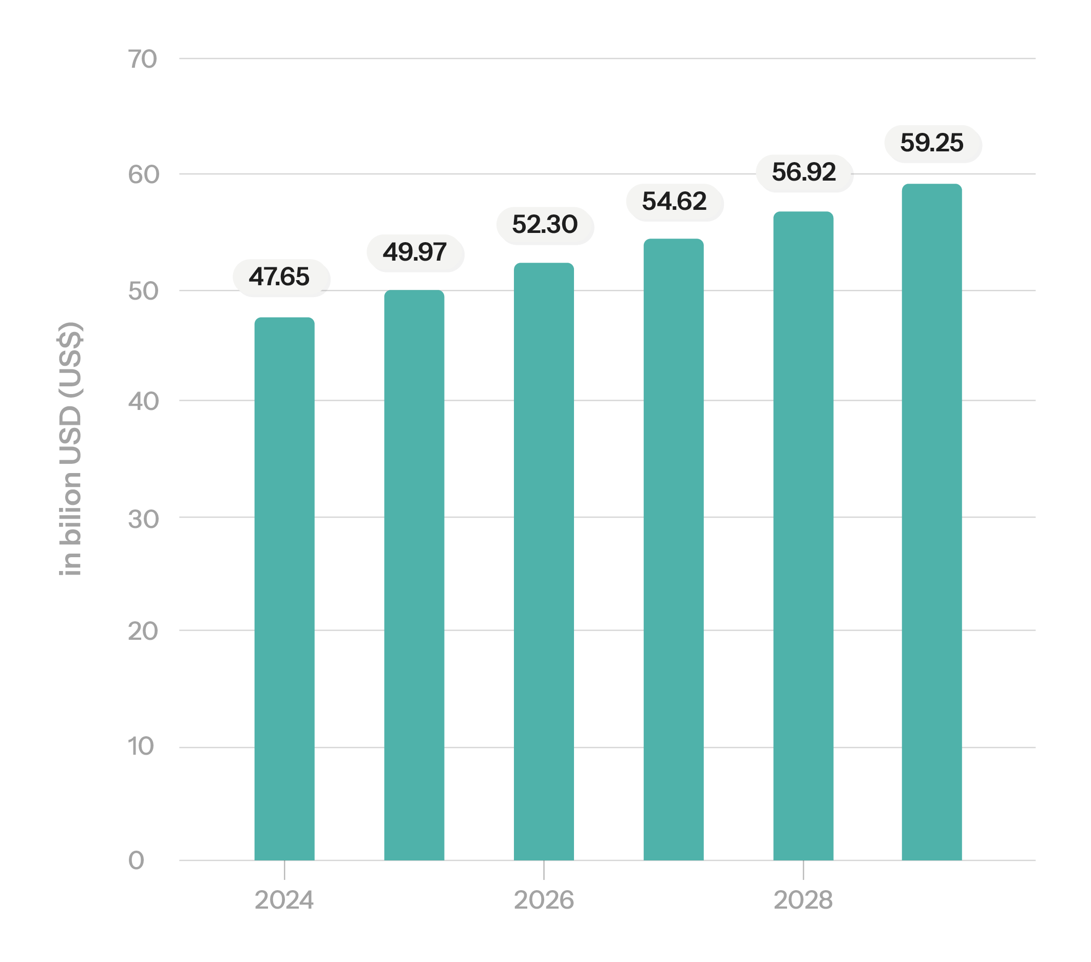 Data shown is using current exchange rates and reflects market impacts of the Russia-Ukraine war.