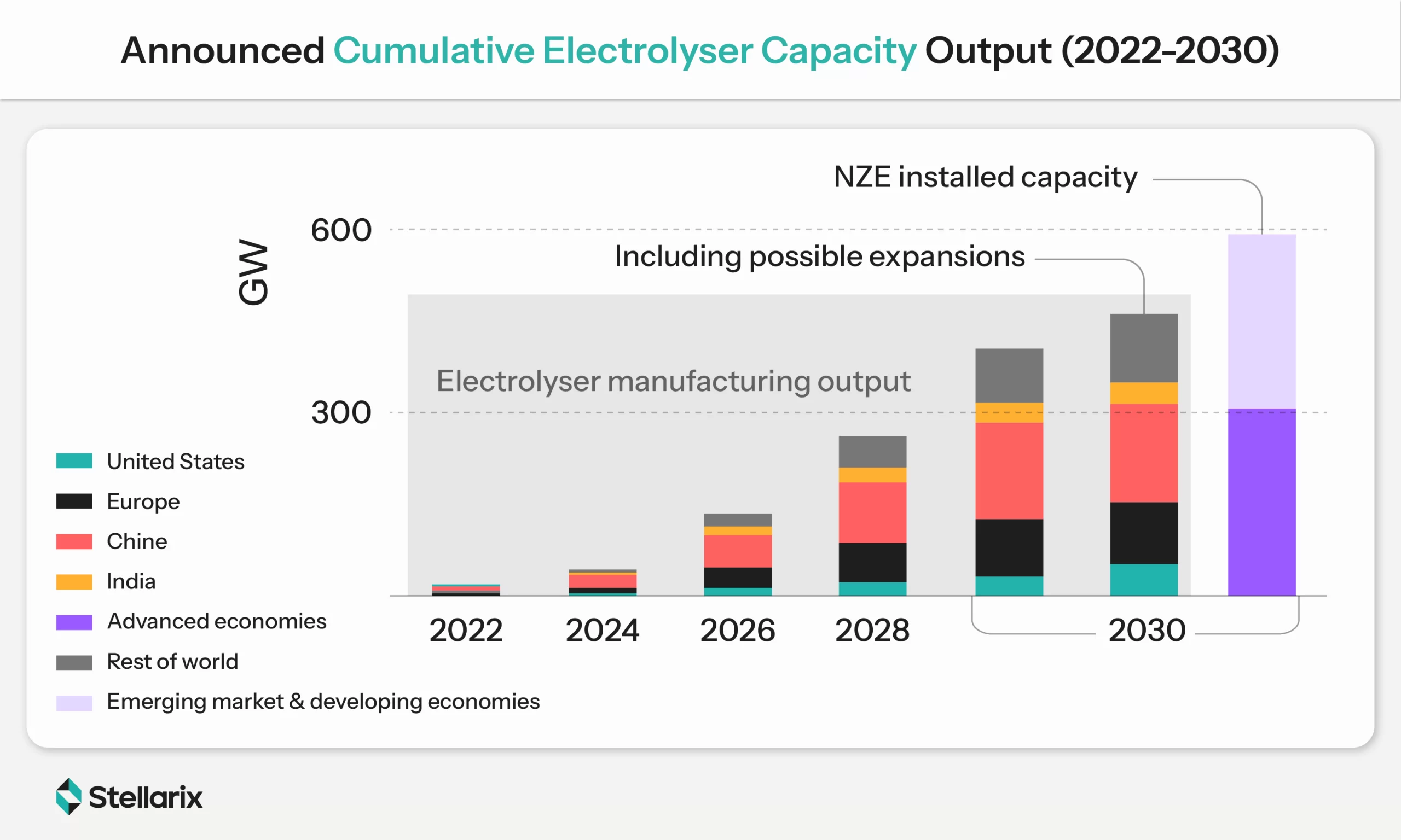 Announced cumulative electrolyser manufacturing capacity output, if fully realised, would be 80% of the NZE level in 2030