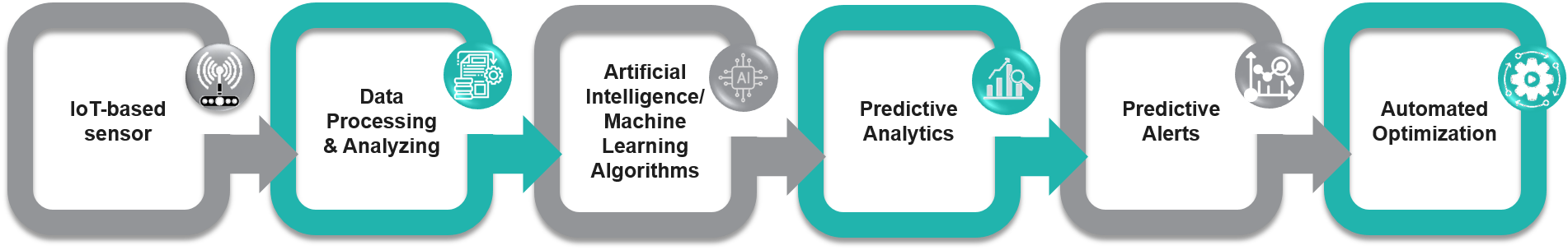 Functions of AI-Powered Predictive Maintenance