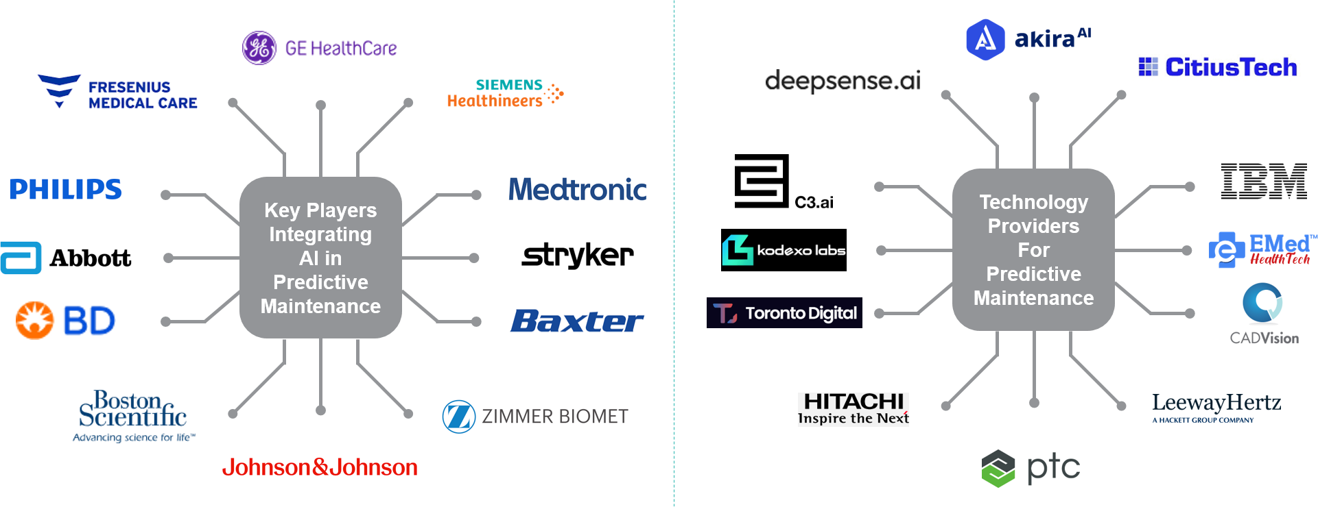 Leading Companies & Technology Providers in AI-Driven Predictive Maintenance