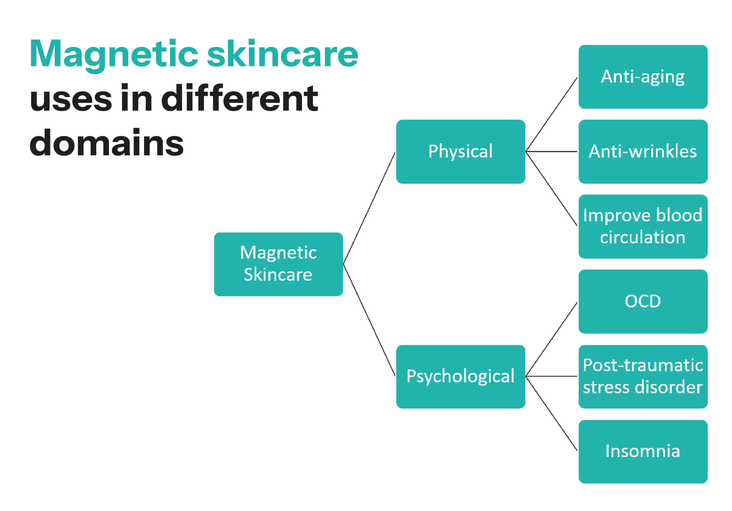 Magnetic skincare uses in different domains