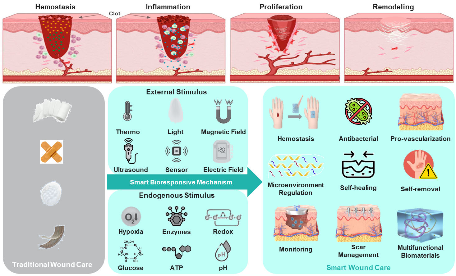 Overview-of-Transition-from-Traditional-Wound-Care-to-Smart-Wound-Care